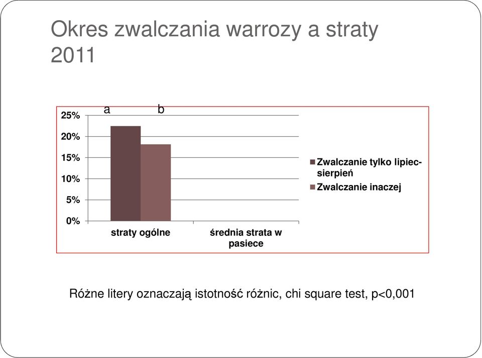 inaczej 0% straty ogólne średnia strata w pasiece