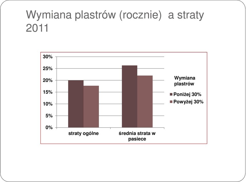 plastrów Poniżej 30% Powyżej 30% 5%