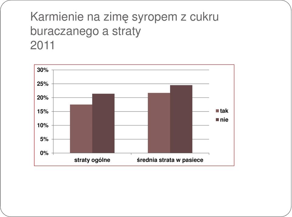 30% 25% 20% 15% 10% tak nie 5%