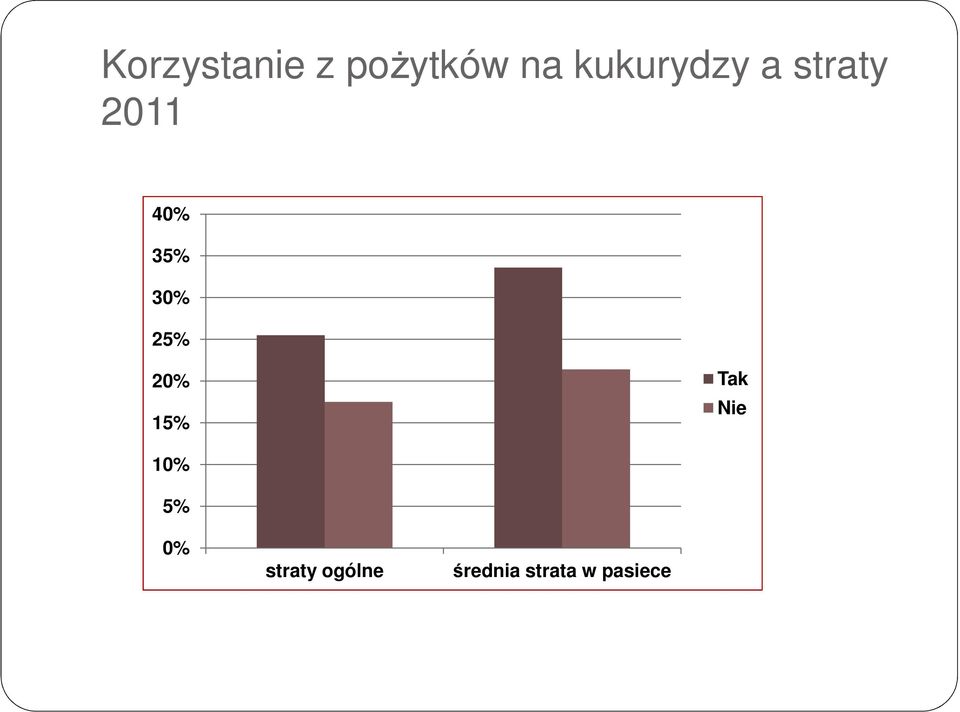 30% 25% 20% 15% Tak Nie 10% 5%