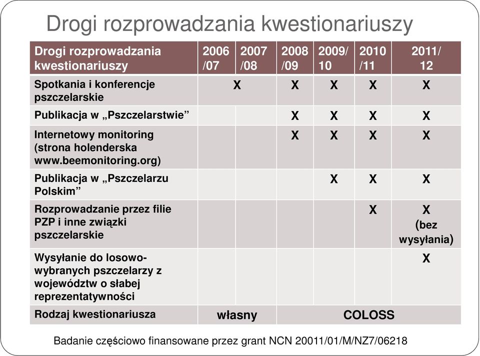 org) X X X X Publikacja w Pszczelarzu X X X Polskim Rozprowadzanie przez filie PZP i inne związki pszczelarskie Wysyłanie do losowowybranych