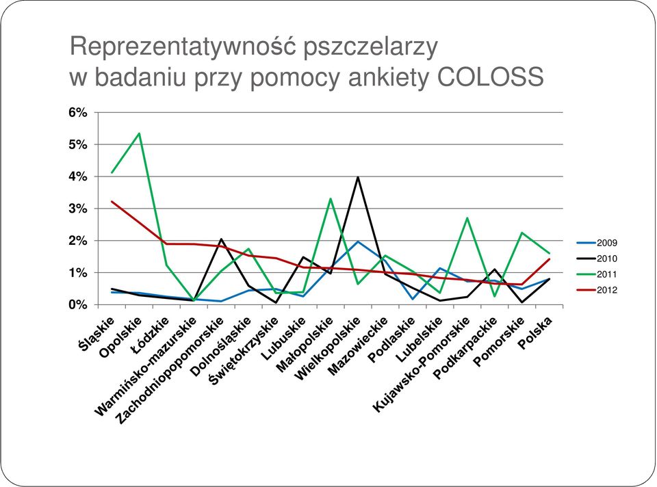 pomocy ankiety COLOSS 6%