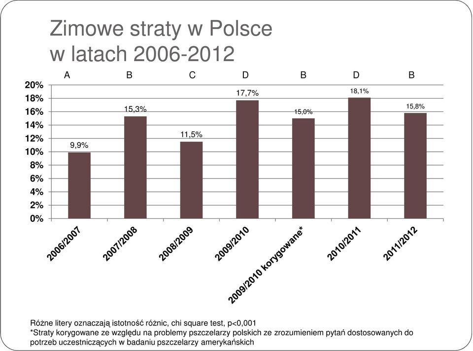 square test, p<0,001 *Straty korygowane ze względu na problemy pszczelarzy polskich ze