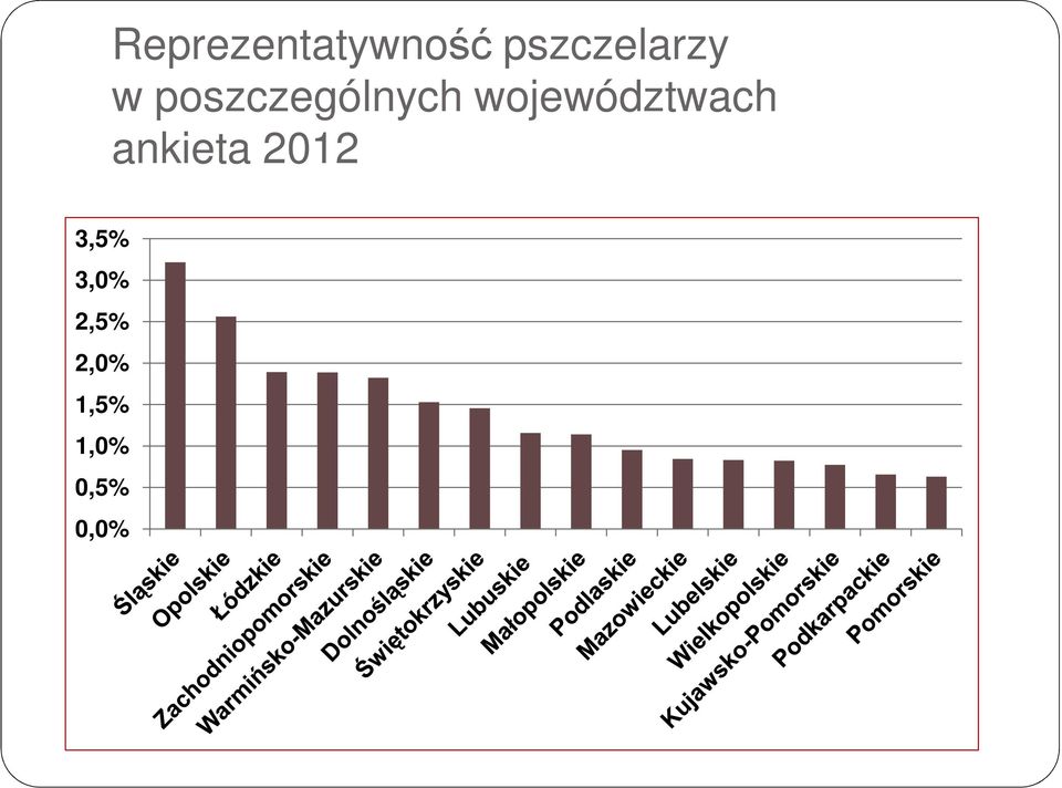 województwach ankieta 2012