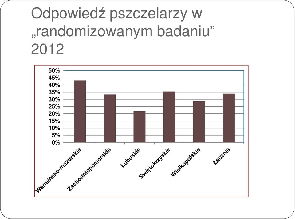 2012 50% 45% 40% 35%