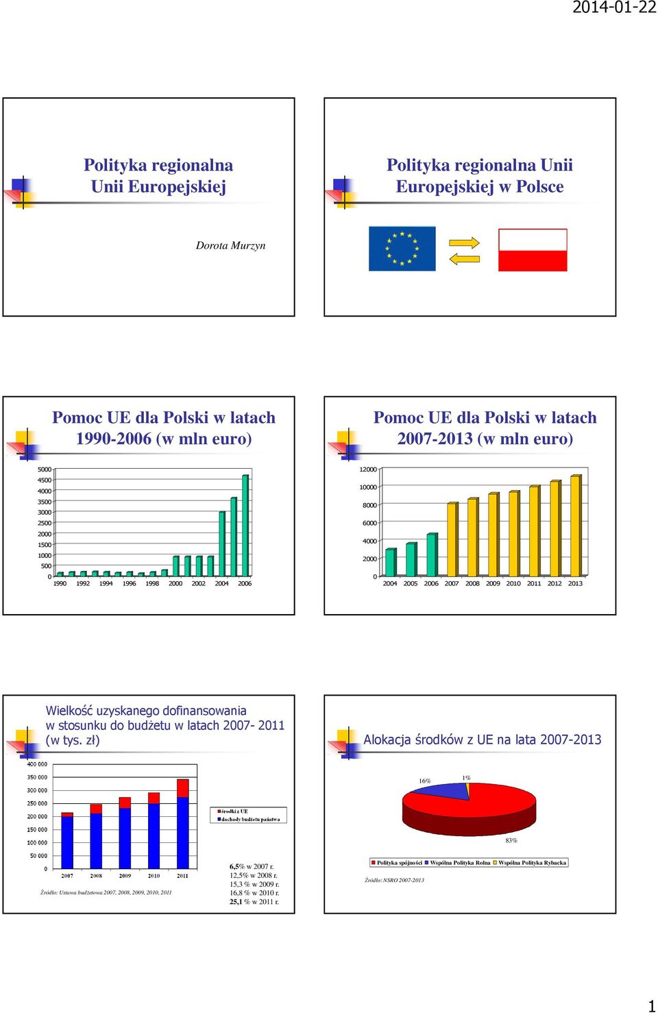 2011 2012 2013 Wielkość uzyskanego dofinansowania w stosunku do budżetu w latach 2007-2011 (w tys.