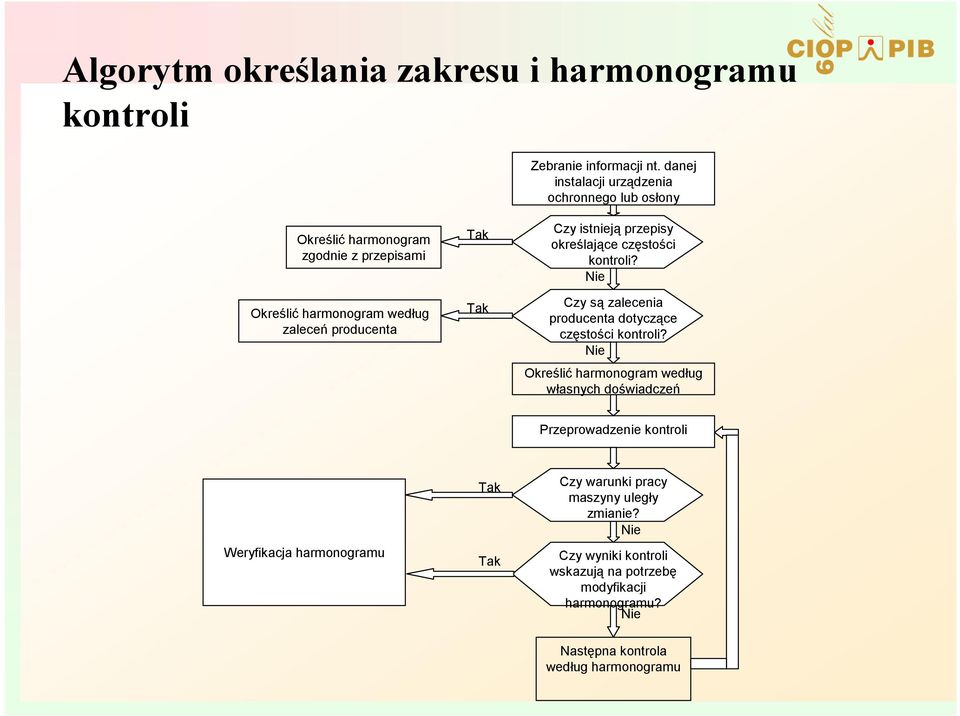 istnieją przepisy określające częstości kontroli? Nie Czy są zalecenia producenta dotyczące częstości kontroli?