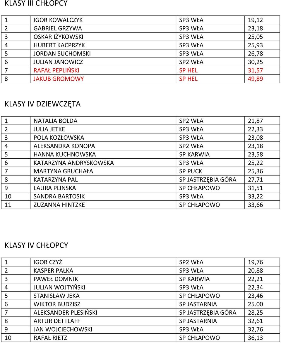 SP2 WŁA 23,18 5 HANNA KUCHNOWSKA SP KARWIA 23,58 6 KATARZYNA ANDRYSKOWSKA SP3 WŁA 25,22 7 MARTYNA GRUCHAŁA SP PUCK 25,36 8 KATARZYNA PAL SP JASTRZĘBIA GÓRA 27,71 9 LAURA PLINSKA SP CHŁAPOWO 31,51 10