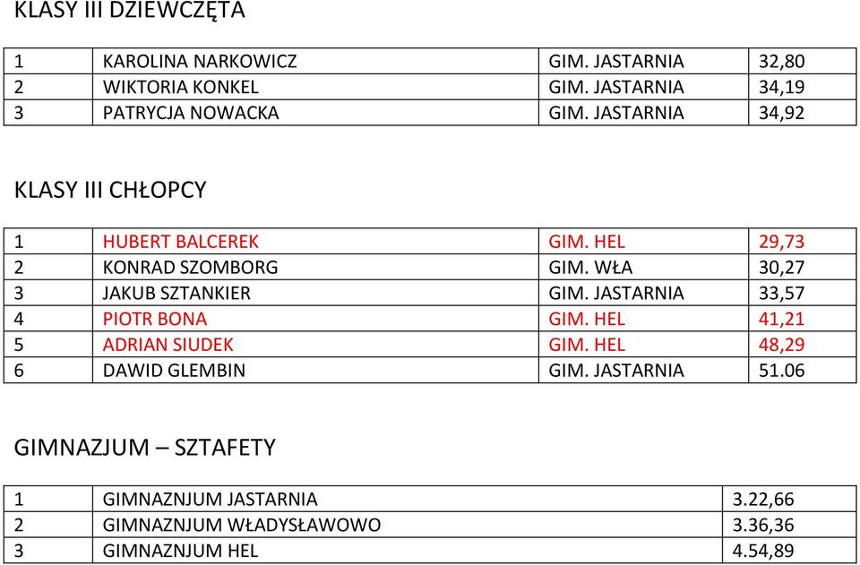 HEL 29,73 2 KONRAD SZOMBORG GIM. WŁA 30,27 3 JAKUB SZTANKIER GIM. JASTARNIA 33,57 4 PIOTR BONA GIM.