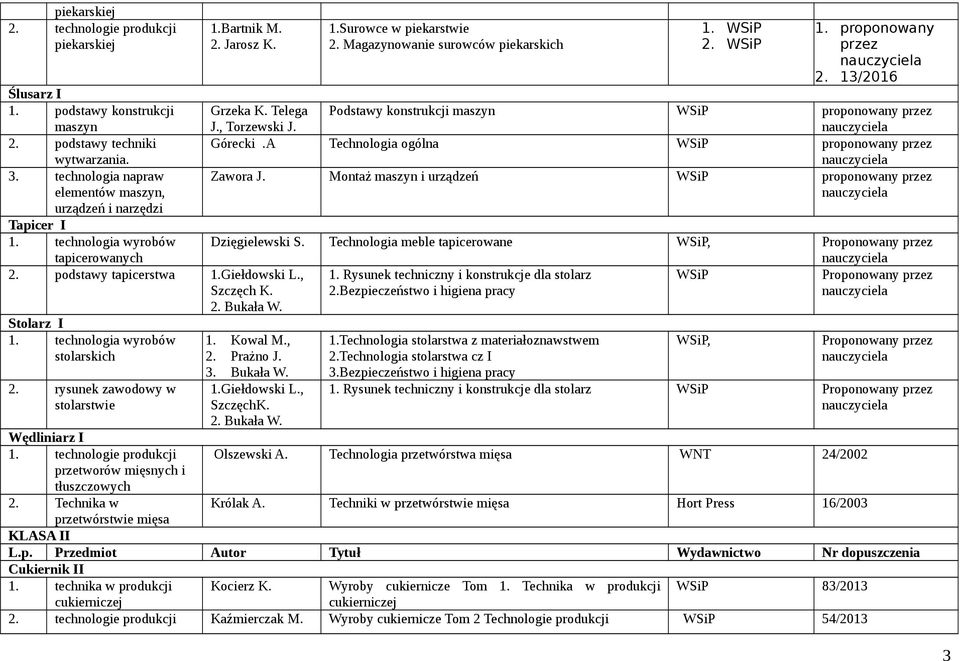 Surowce w piekarstwie 2. Magazynowanie surowców piekarskich 1. 2. 1. proponowany przez 2. 13/2016 Grzeka Telega J., Torzewski J. Podstawy konstrukcji Górecki.A Technologia ogólna Zawora J.