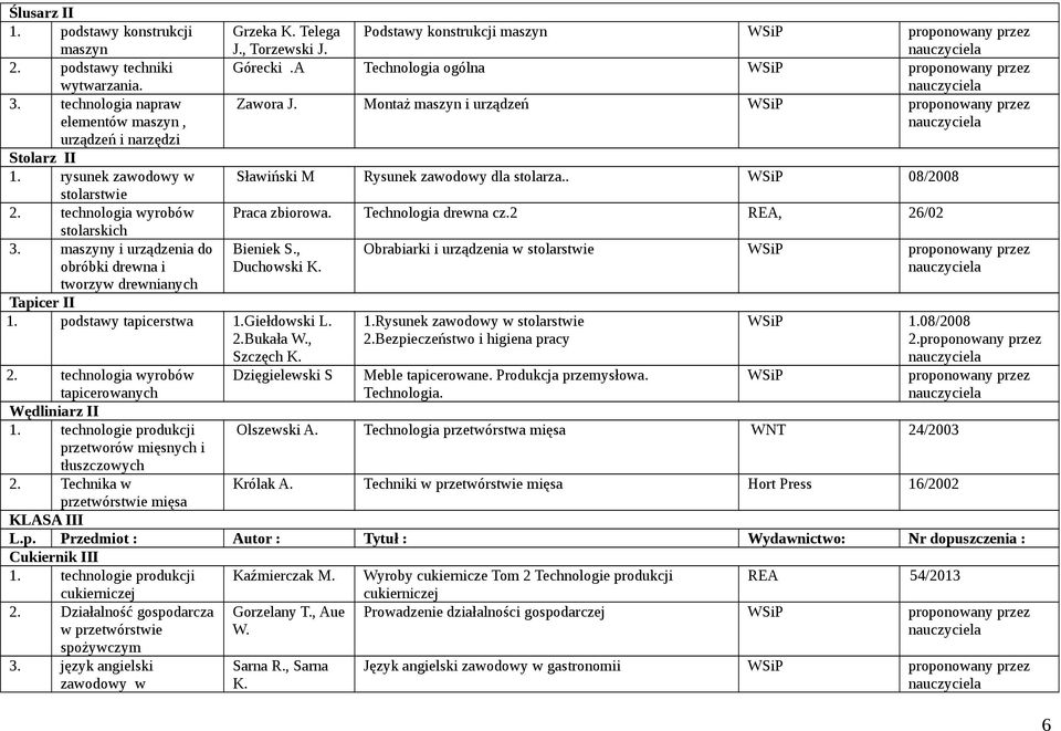 . 08/2008 Praca zbiorowa. Technologia drewna cz.2 REA, 26/02 Bieniek S., Duchowski Tapicer II 1. podstawy tapicerstwa 1.Giełdowski L. 2.Bukała, Szczęch 2.