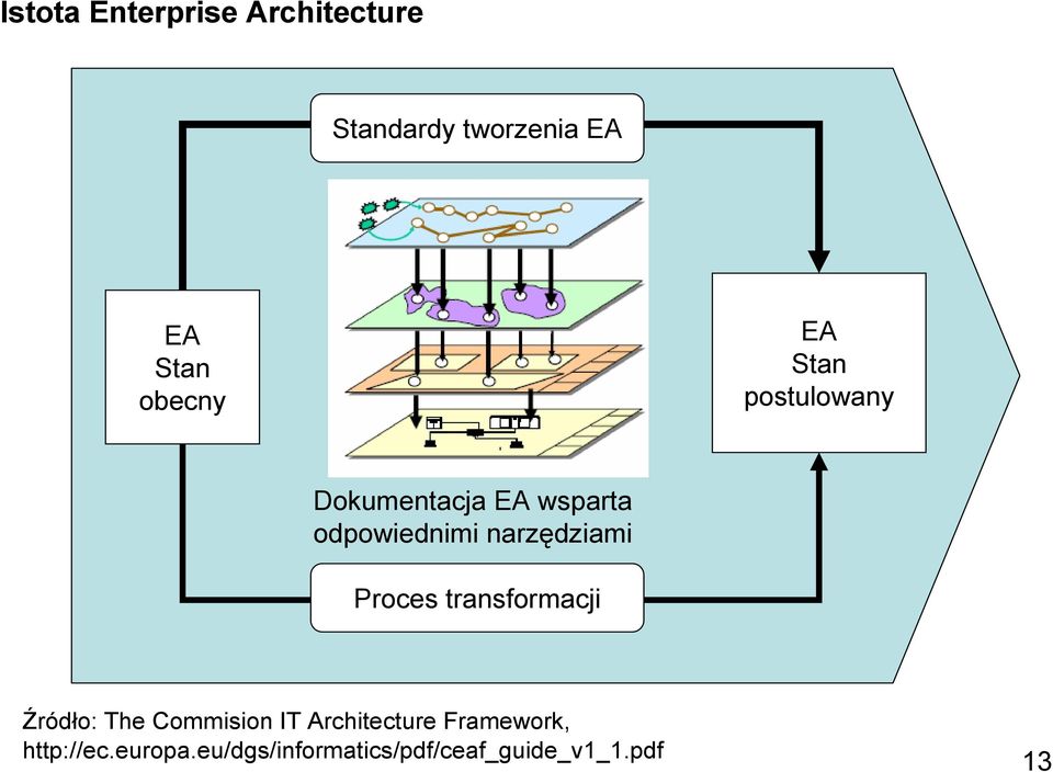 narzędziami Proces transformacji Źródło: The Commision IT