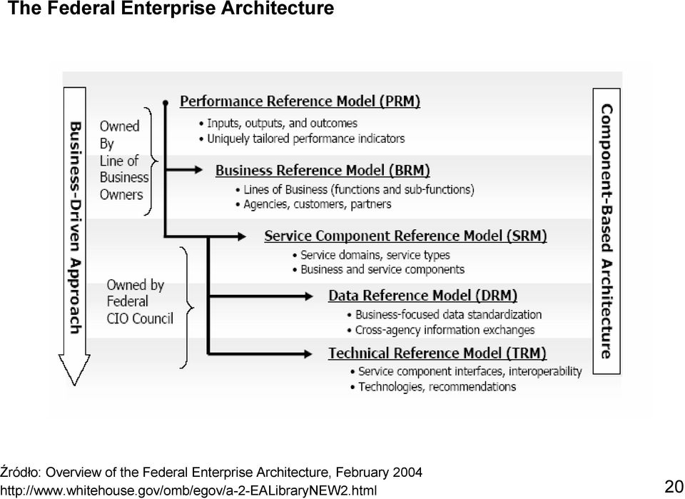 Enterprise Architecture, February 2004