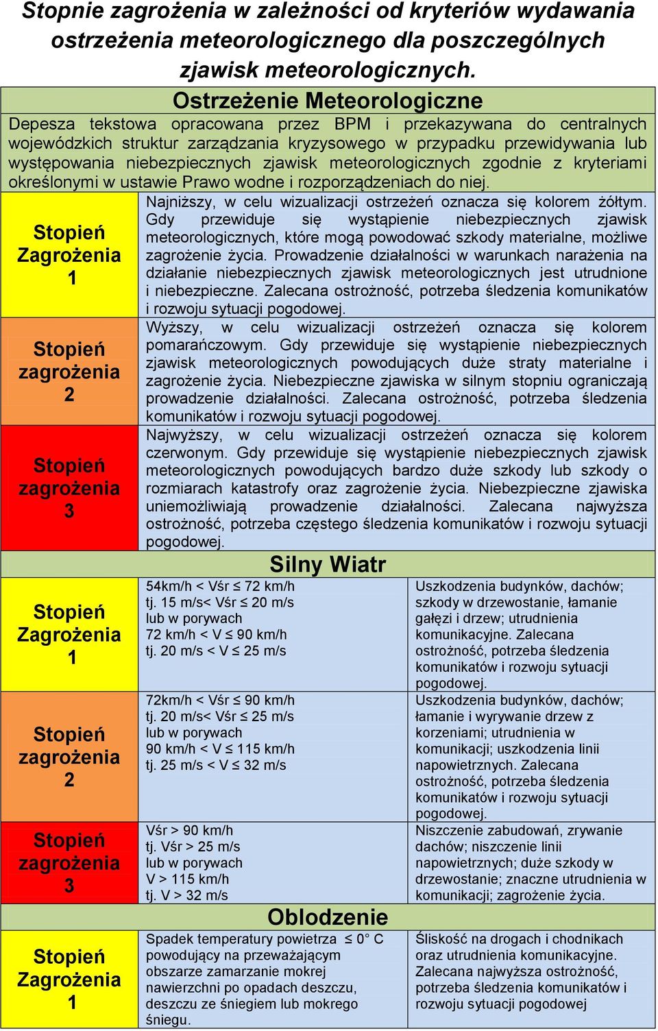 zjawisk meteorologicznych zgodnie z kryteriami określonymi w ustawie Prawo wodne i rozporządzeniach do niej.