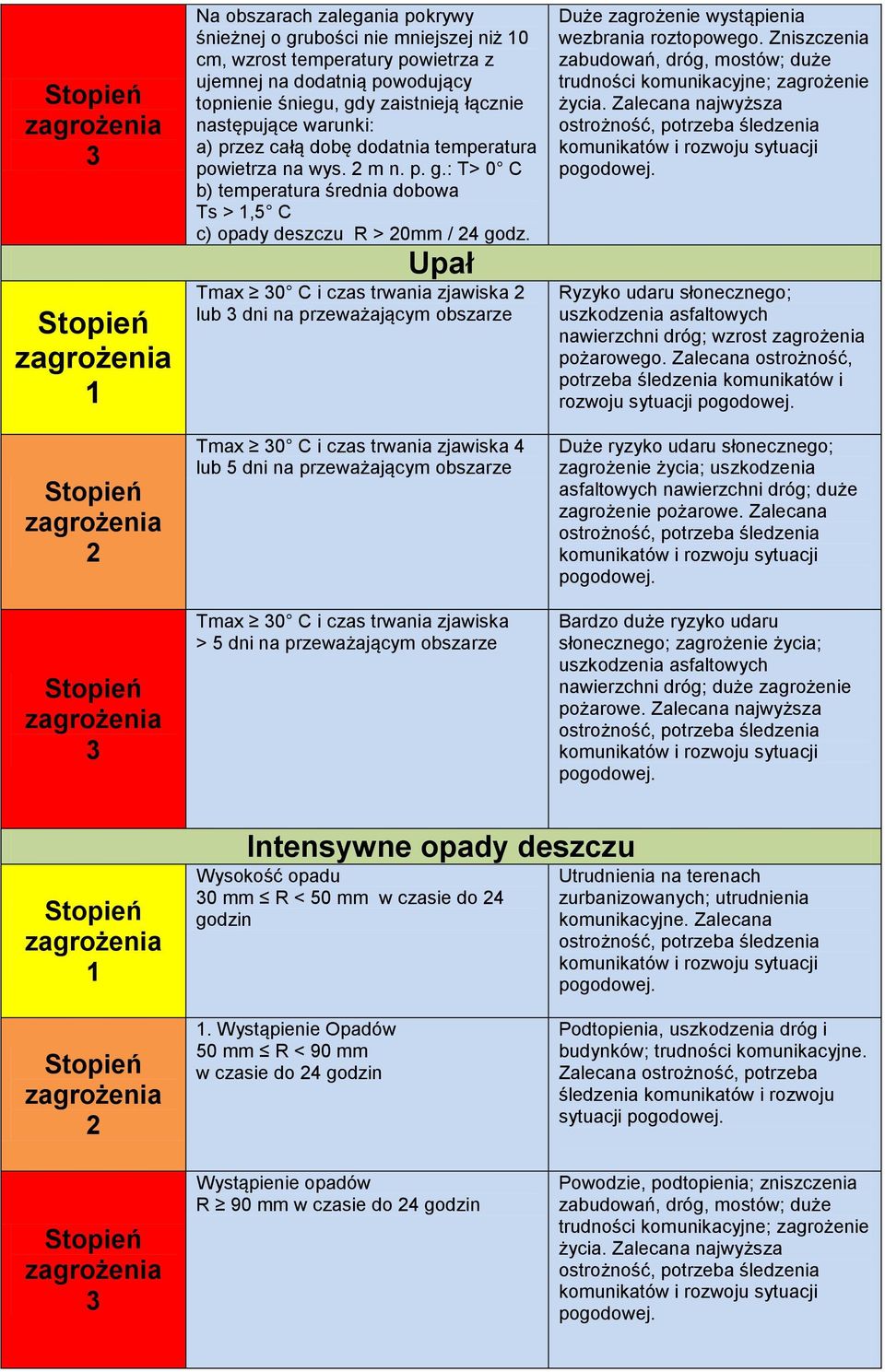 Upał Tmax 0 C i czas trwania zjawiska dni na przeważającym obszarze Tmax 0 C i czas trwania zjawiska 4 5 dni na przeważającym obszarze Tmax 0 C i czas trwania zjawiska > 5 dni na przeważającym