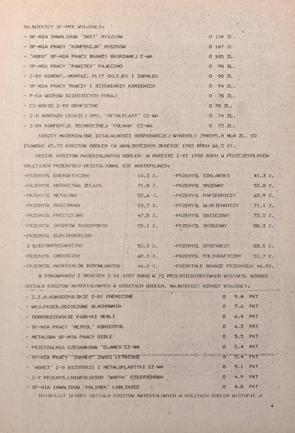 PL ST" CZ-W 0 74 ZL, - Z-DY KONFEKCJ TECHNCZNEJ "POLNM" CZ-W 0 72 ZL... KOSZTY MTERŁOWE DZŁLNOŚC GOSPODRCZEJ WYNOSŁY 290595,0 M N ZL, CO STNOW 65,7% KOSZTOW OGOLEM <W NLOGCZNYM OKRESE 987 ROKU 66,5 %).