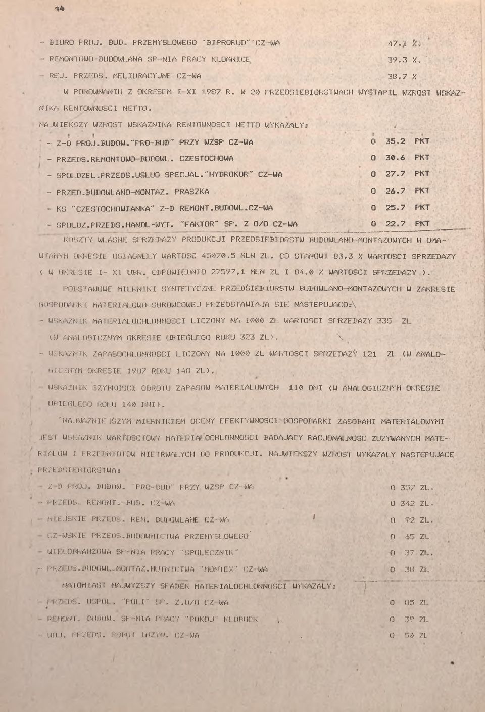 .. CZĘSTOCHOW 0 30.6 PKT - SPOLDZEL.PRZEDS.USLUO SPECJŁ."HYDROKOR" CZ-W 0 27.7 PKT - PRZED.UDOWŁMO-MONTZ. PRSZK 0 26.7 PKT - KS "CZĘSTOCHOWNK" Z-D REMONT.UDOWL.CZ-W O 25.7 PKT - SPOŁDZ.PRZEDS.HNDŁ-WYJ.