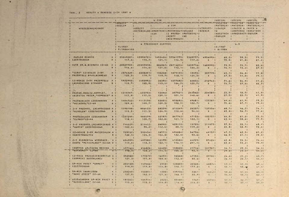 8:986*00 :98 7 8:986 ; 060LEM MSTO CZĘSTOCHOW l HUT M.8.BERUT CZ-W *CE8» CZ-WSKE Z-OY PRZEMYŚLU BWEŁNNEGO CZ-WSKE Z-DY PRZEMYŚLU ^NlSKEGO STROOM P R Z E D S.RELZ.KOMPLET. OBEKTÓW PRZEM.