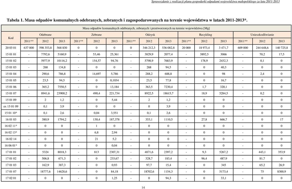 Masa odpadów komunalnych odebranych, zebranych i przetworzonych na terenie województwa [Mg] Kod Odebrane Zebrane Odzysk Recykling Unieszkodliwianie 2011** 2012 2013 2011** 2012 2013 2011** 2012 2013
