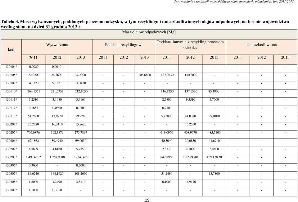 Masa olejów odpadowych [Mg] kod Wytworzona Poddana recyklingowi Poddana innym niż recykling procesom odzysku Unieszkodliwiona 2011 2012 2013 2011 2012 2013 2011 2012 2013 2011 2012 2013 130104*