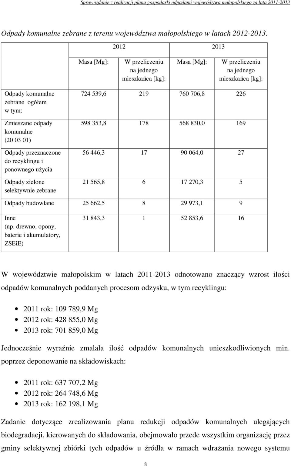 Odpady przeznaczone do recyklingu i ponownego użycia Odpady zielone selektywnie zebrane 724 539,6 219 760 706,8 226 598 353,8 178 568 830,0 169 56 446,3 17 90 064,0 27 21 565,8 6 17 270,3 5 Odpady