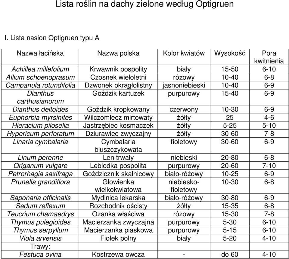 jasnoniebieski 10-40 6-9 Dianthus Goździk kartuzek purpurowy 15-40 6-9 carthusianorum Dianthus deltoides Goździk kropkowany czerwony 10-30 6-9 Euphorbia myrsinites Wilczomlecz mirtowaty żółty 25 4-6