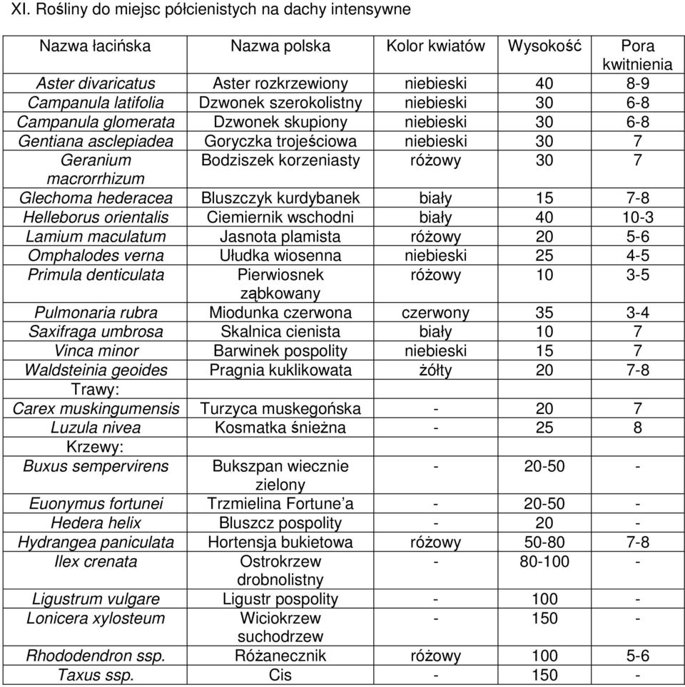 Helleborus orientalis Ciemiernik wschodni biały 40 10-3 Lamium maculatum Jasnota plamista różowy 20 5-6 Omphalodes verna Ułudka wiosenna niebieski 25 4-5 Primula denticulata Pierwiosnek różowy 10 3-5