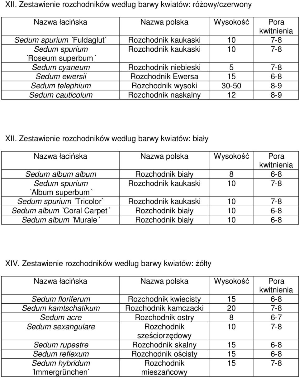 Zestawienie rozchodników według barwy kwiatów: biały Nazwa łacińska Nazwa polska Wysokość Pora Sedum album album Rozchodnik biały 8 6-8 Sedum spurium Rozchodnik kaukaski 10 7-8 `Album superbum` Sedum