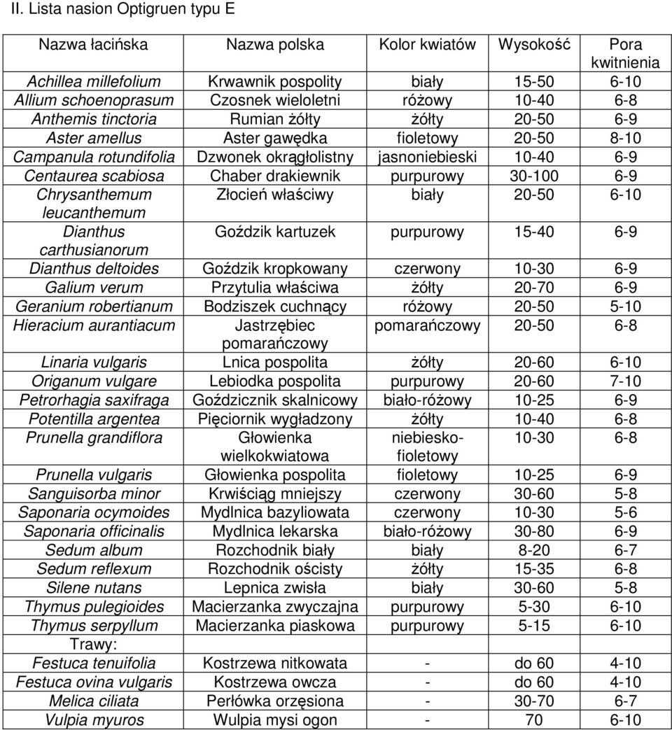właściwy biały 20-50 6-10 leucanthemum Dianthus Goździk kartuzek purpurowy 15-40 6-9 carthusianorum Dianthus deltoides Goździk kropkowany czerwony 10-30 6-9 Galium verum Przytulia właściwa żółty