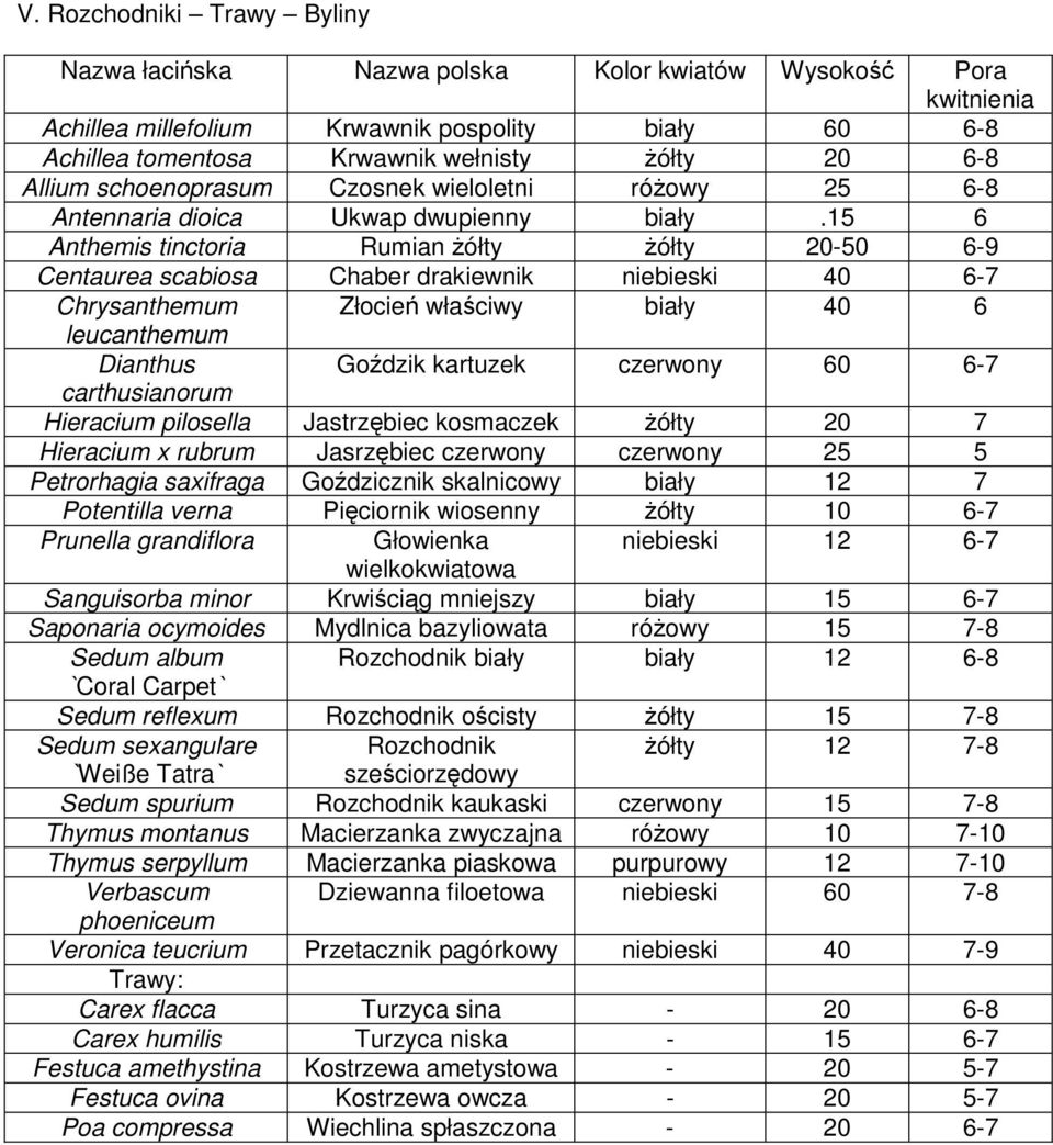 15 6 Anthemis tinctoria Rumian żółty żółty 20-50 6-9 Centaurea scabiosa Chaber drakiewnik niebieski 40 6-7 Chrysanthemum Złocień właściwy biały 40 6 leucanthemum Dianthus Goździk kartuzek czerwony 60