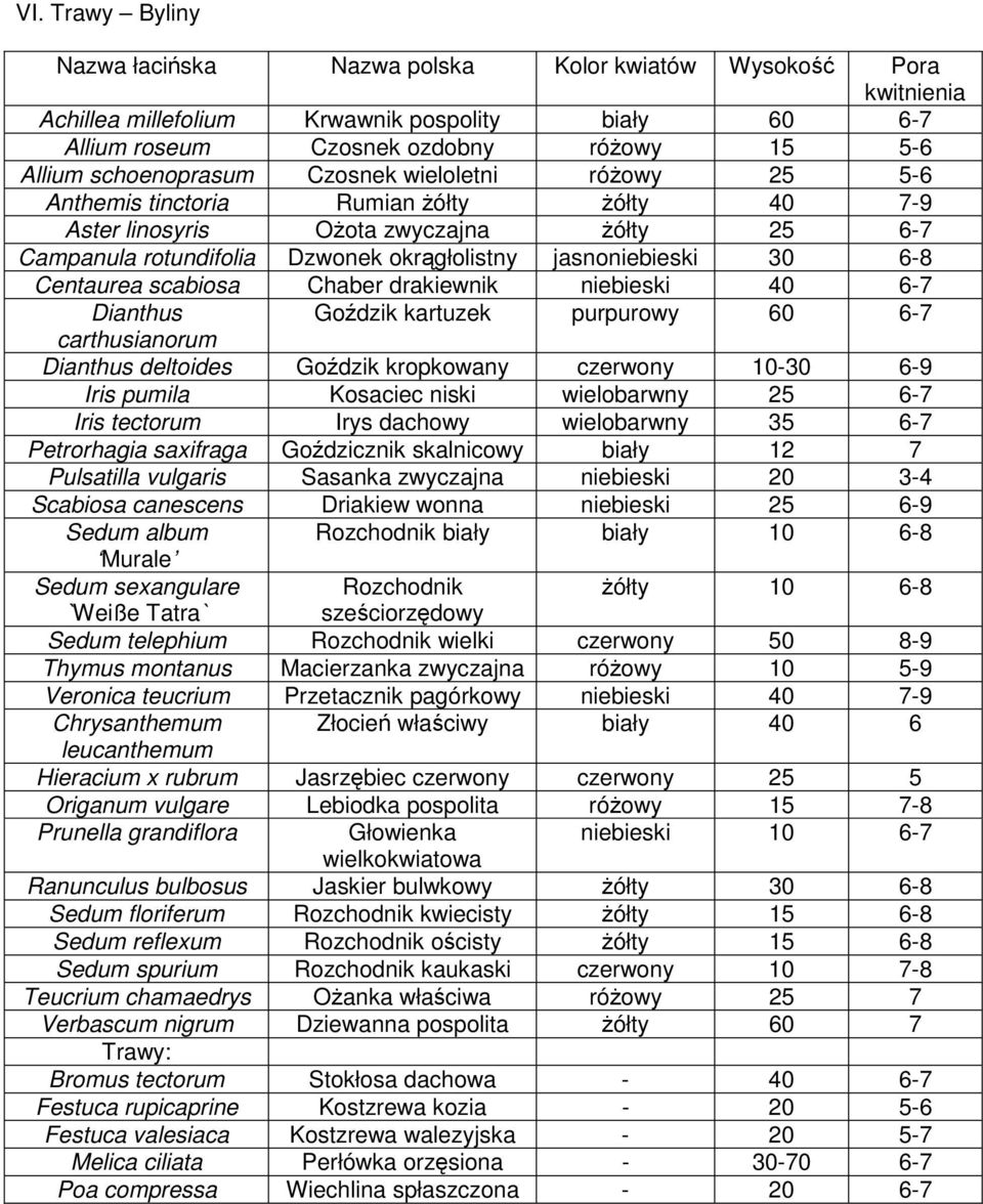 kartuzek purpurowy 60 6-7 carthusianorum Dianthus deltoides Goździk kropkowany czerwony 10-30 6-9 Iris pumila Kosaciec niski wielobarwny 25 6-7 Iris tectorum Irys dachowy wielobarwny 35 6-7