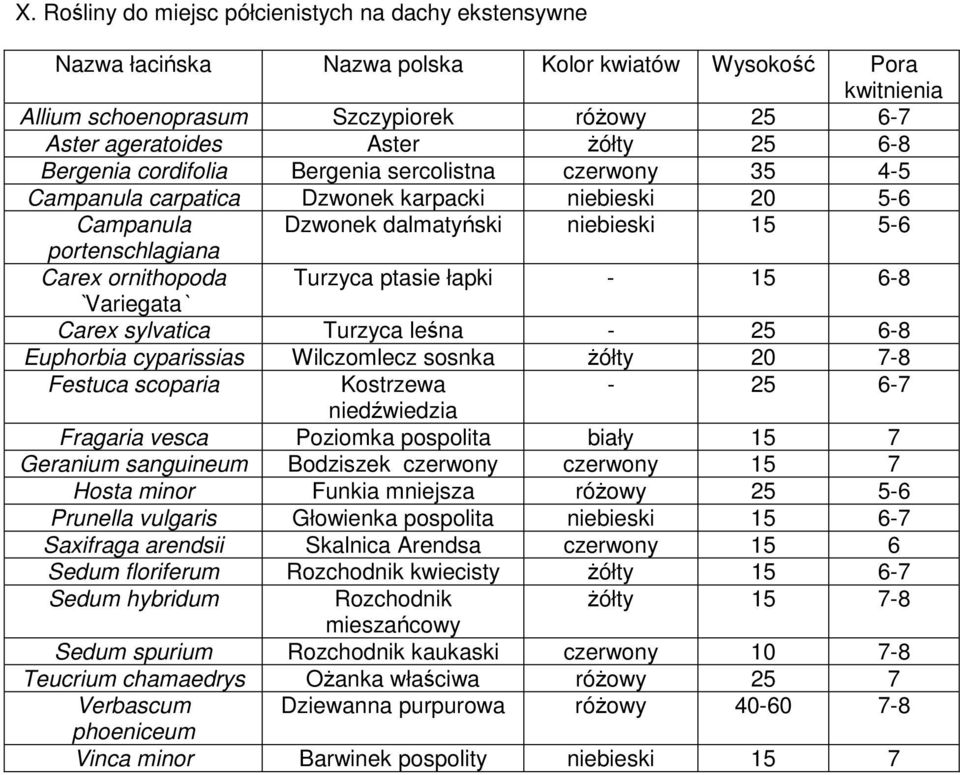 Turzyca leśna - 25 6-8 Euphorbia cyparissias Wilczomlecz sosnka żółty 20 7-8 Festuca scoparia Kostrzewa - 25 6-7 niedźwiedzia Fragaria vesca Poziomka pospolita biały 15 7 Geranium sanguineum