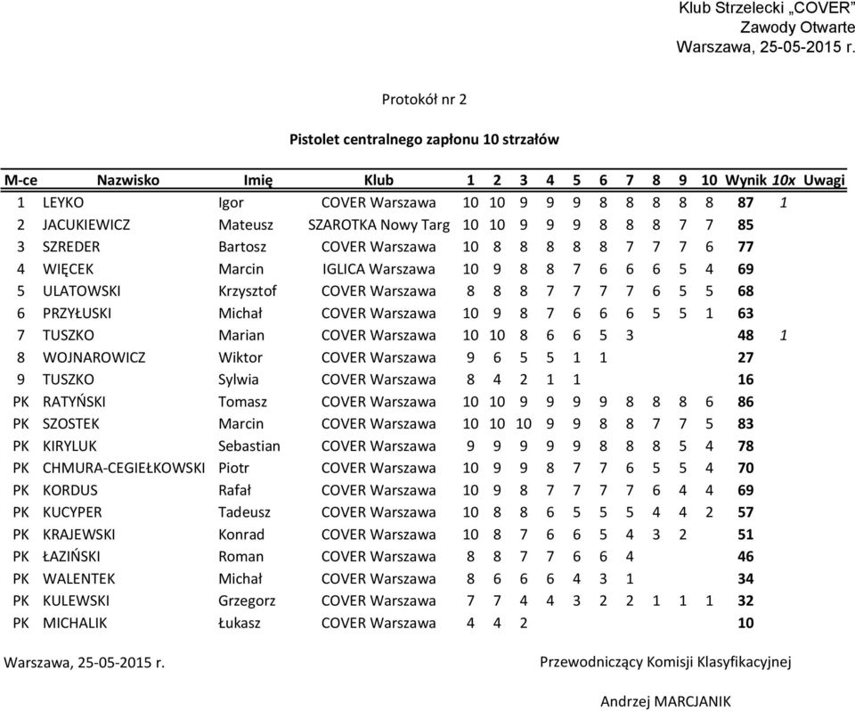 5 1 63 7 TUSZKO Marian COVER Warszawa 10 10 8 6 6 5 3 48 1 8 WOJNAROWICZ Wiktor COVER Warszawa 9 6 5 5 1 1 27 9 TUSZKO Sylwia COVER Warszawa 8 4 2 1 1 16 PK RATYŃSKI Tomasz COVER Warszawa 10 10 9 9 9