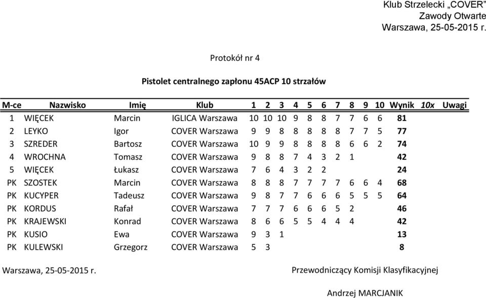 7 6 4 3 2 2 24 PK SZOSTEK Marcin COVER Warszawa 8 8 8 7 7 7 7 6 6 4 68 PK KUCYPER Tadeusz COVER Warszawa 9 8 7 7 6 6 6 5 5 5 64 PK KORDUS Rafał COVER