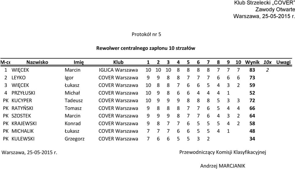Warszawa 10 9 9 9 8 8 8 5 3 3 72 PK RATYŃSKI Tomasz COVER Warszawa 9 8 8 8 7 7 6 5 4 4 66 PK SZOSTEK Marcin COVER Warszawa 9 9 9 8 7 7 6 4 3 2 64 PK