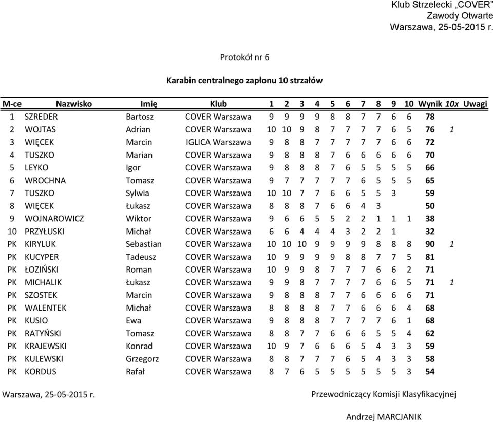 COVER Warszawa 10 10 7 7 6 6 5 5 3 59 8 WIĘCEK Łukasz COVER Warszawa 8 8 8 7 6 6 4 3 50 9 WOJNAROWICZ Wiktor COVER Warszawa 9 6 6 5 5 2 2 1 1 1 38 10 PRZYŁUSKI Michał COVER Warszawa 6 6 4 4 4 3 2 2 1