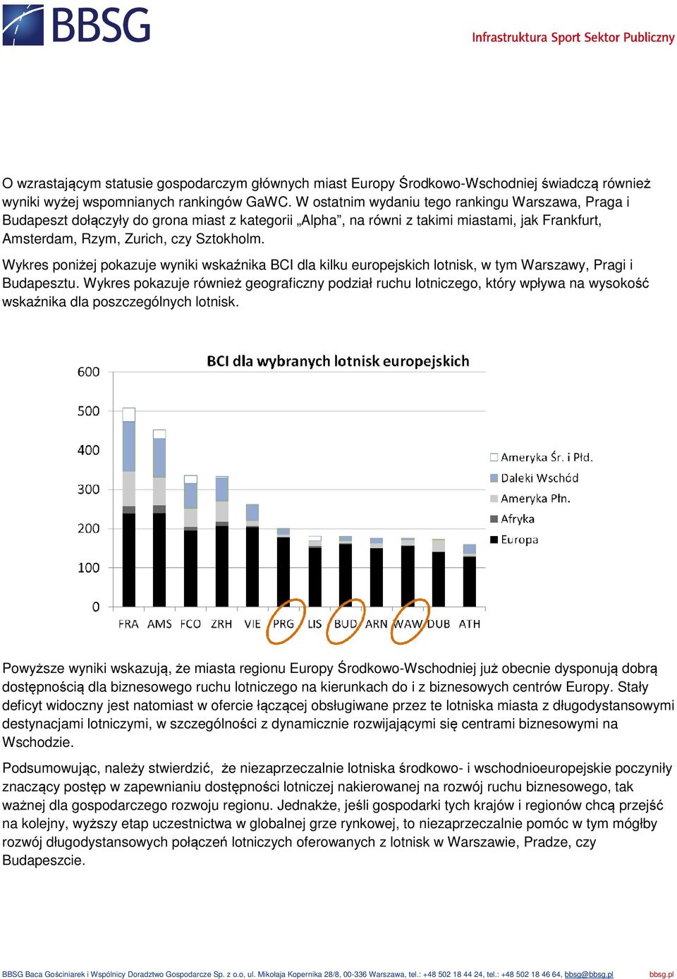 Wykres poniżej pokazuje wyniki wskaźnika BCI dla kilku europejskich lotnisk, w tym Warszawy, Pragi i Budapesztu.