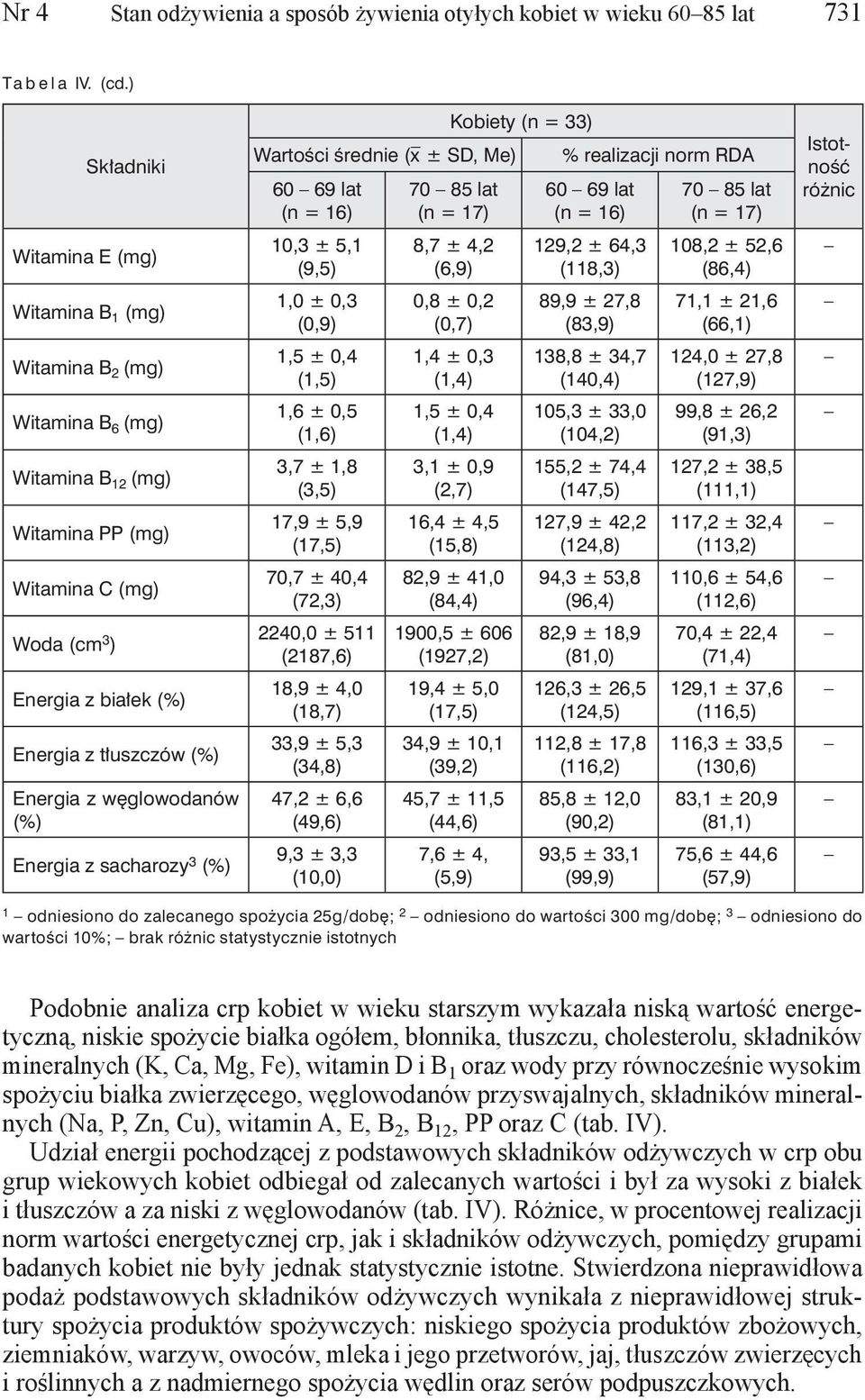 z węglowodanów (%) Energia z sacharozy 3 (%) Wartości średnie (x ± SD, Me) 60 69 lat 10,3 ± 5,1 (9,5) 1,0 ± 0,3 (0,9) 1,5 ± 0,4 (1,5) 1,6 ± 0,5 (1,6) 3,7 ± 1,8 (3,5) 17,9 ± 5,9 (17,5) 70,7 ± 40,4