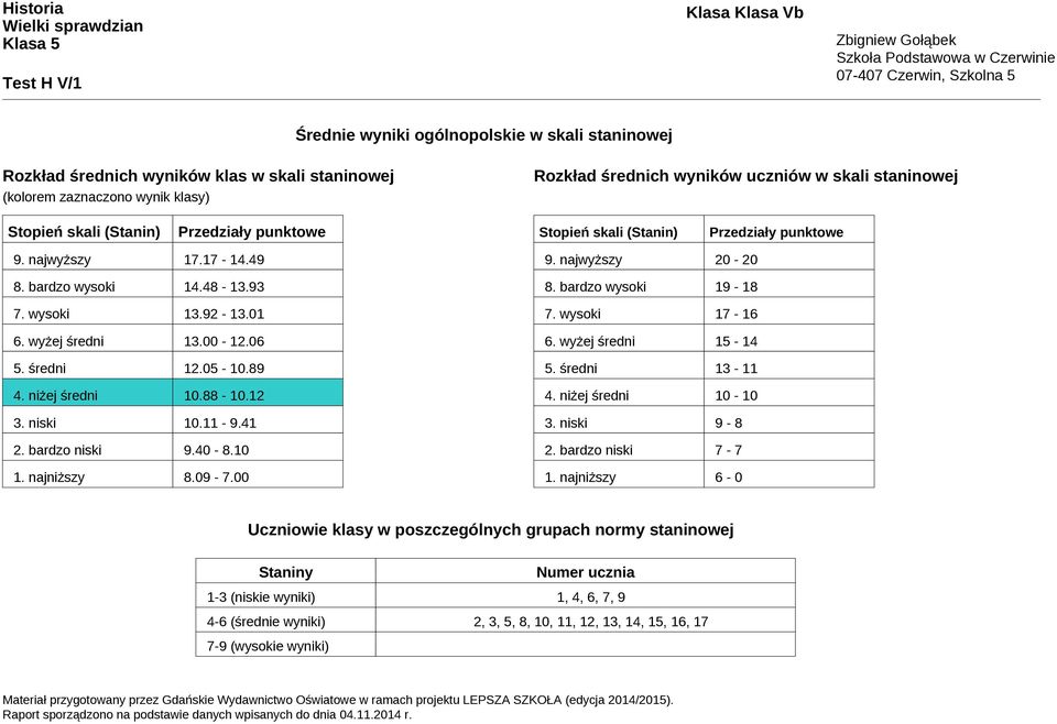 średni 12.05-10.89 4. niżej średni 10.88-10.12 3. niski 10.11-9.41 2. bardzo niski 9.40-8.10 1. najniższy 8.09-7.00 9. najwyższy 20-20 8. bardzo wysoki 19-18 7. wysoki 17-16 6. wyżej średni 15-14 5.