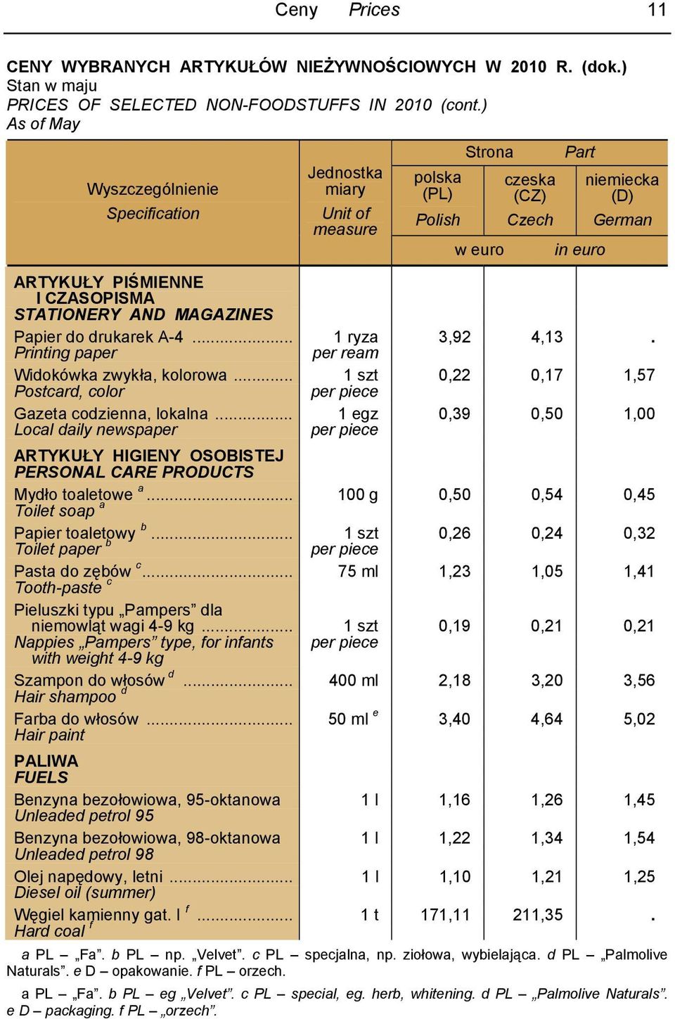 Printing paper per ream Widokówka zwykła, kolorowa... 1 szt 0,22 0,17 1,57 Postcard, color per piece Gazeta codzienna, lokalna.