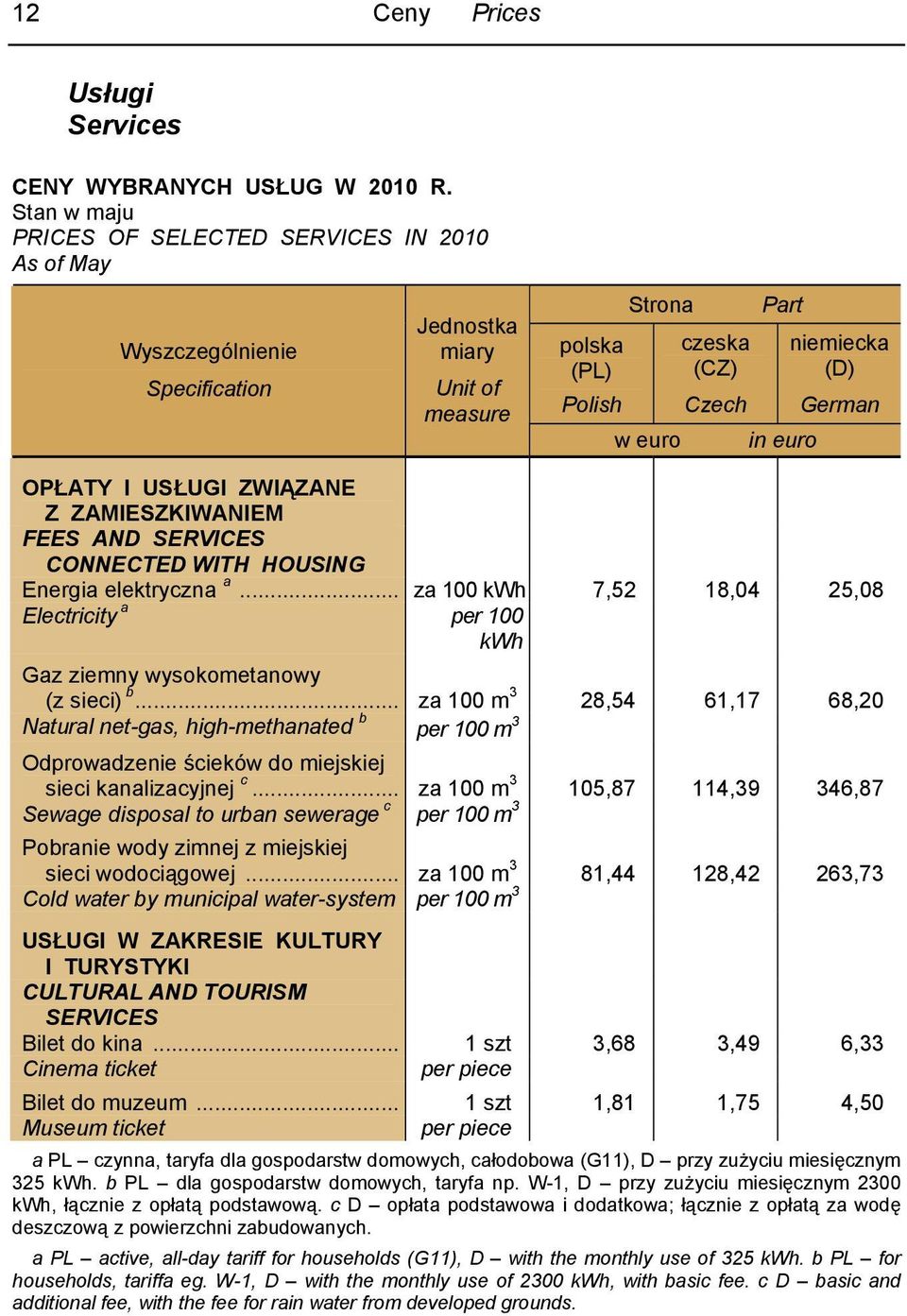 .. za 100 kwh 7,52 18,04 25,08 Electricity a per 100 kwh Gaz ziemny wysokometanowy (z sieci) b.