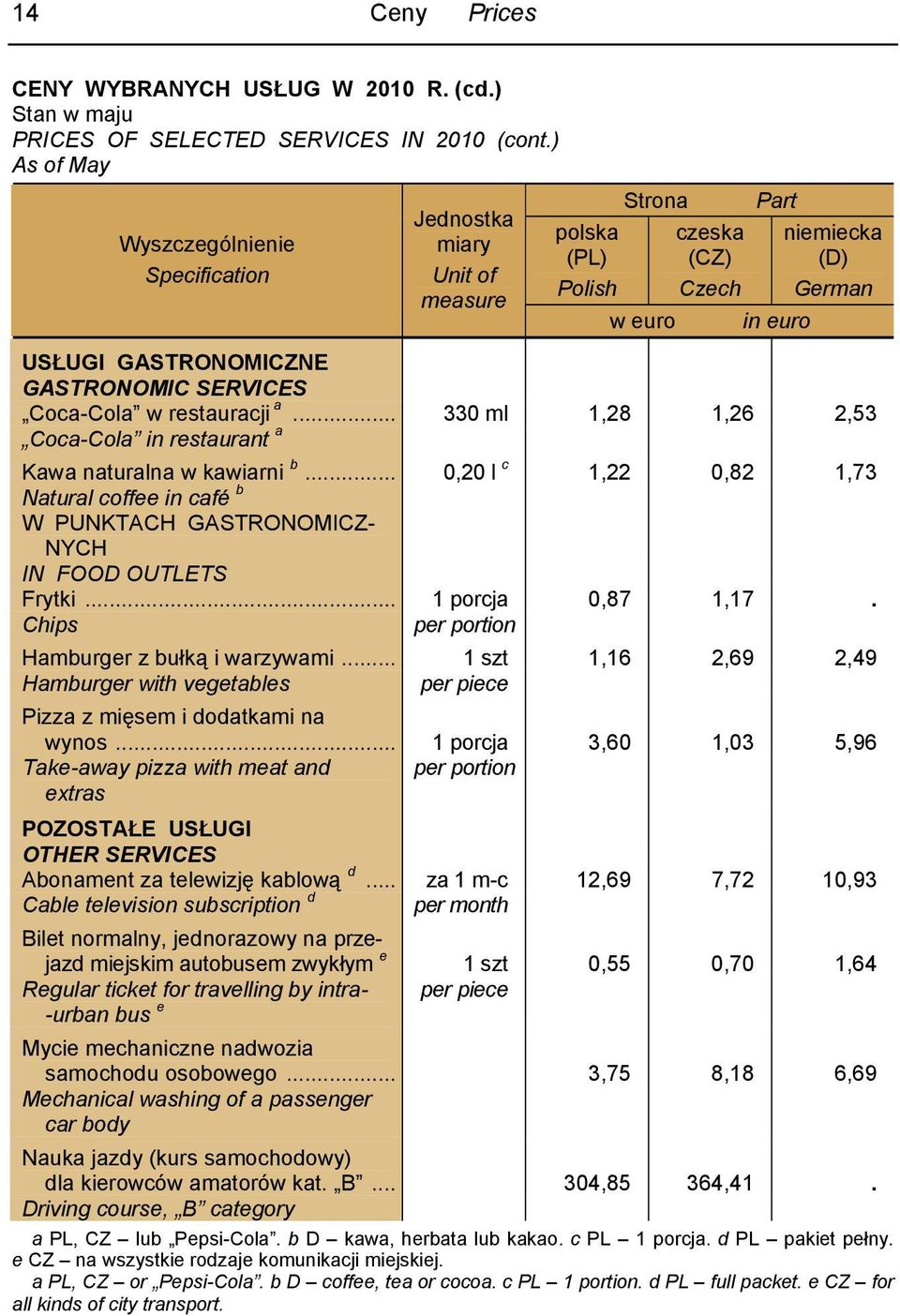 .. 330 ml 1,28 1,26 2,53 Coca-Cola in restaurant a Kawa naturalna w kawiarni b... 0,20 l c 1,22 0,82 1,73 Natural coffee in café b W PUNKTACH GASTRONOMICZ- NYCH IN FOOD OUTLETS Frytki.
