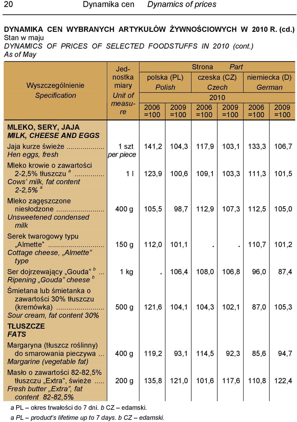 .. 1 szt 141,2 104,3 117,9 103,1 133,3 106,7 Hen eggs, fresh per piece Mleko krowie o zawartości 2-2,5% tłuszczu a.