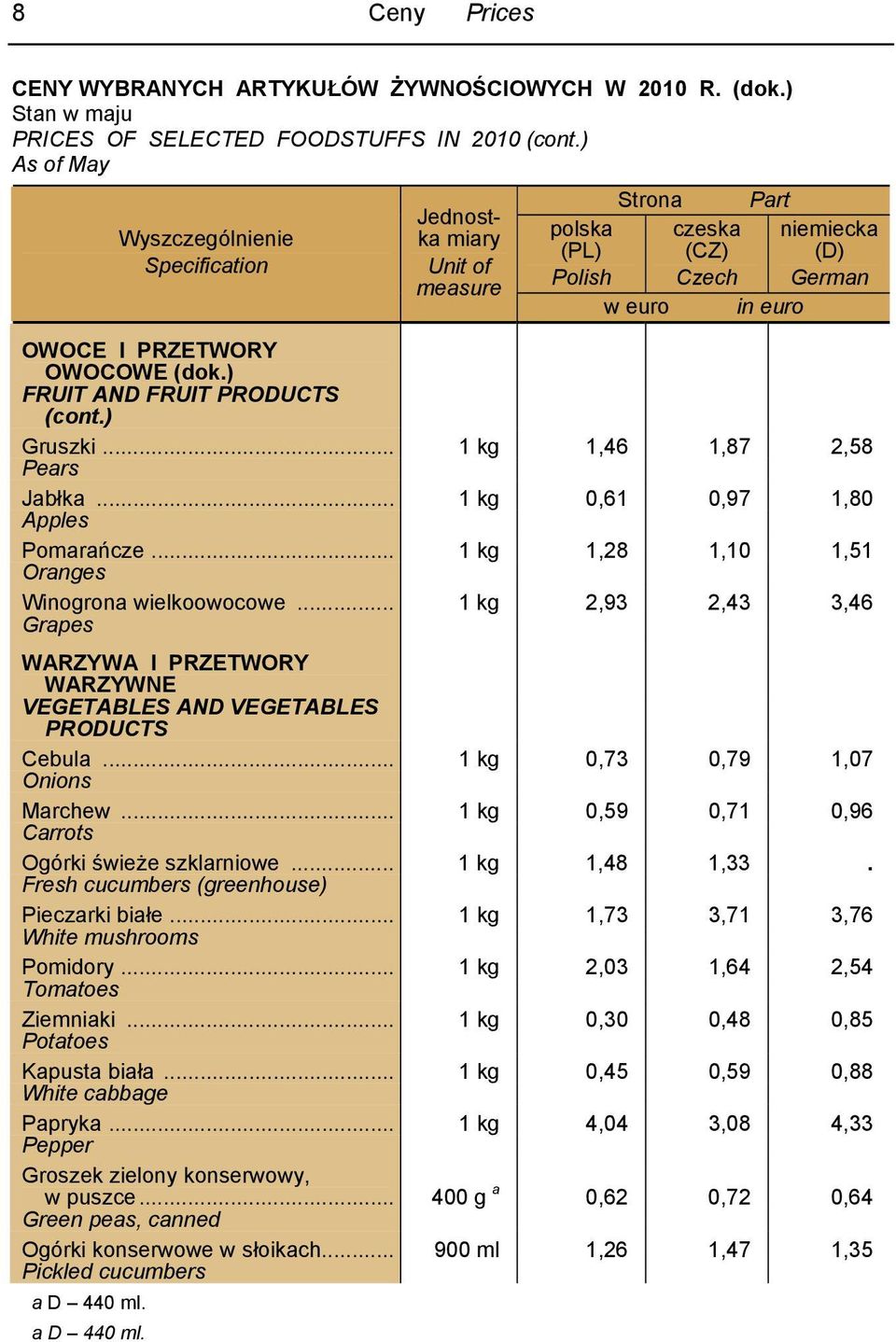 .. 1 kg 2,93 2,43 3,46 Grapes WARZYWA I PRZETWORY WARZYWNE VEGETABLES AND VEGETABLES PRODUCTS Cebula... 1 kg 0,73 0,79 1,07 Onions Marchew... 1 kg 0,59 0,71 0,96 Carrots Ogórki świeże szklarniowe.