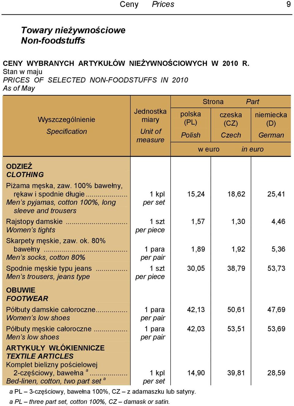 .. 1 kpl 15,24 18,62 25,41 Men s pyjamas, cotton 100%, long per set sleeve and trousers Rajstopy damskie... 1 szt 1,57 1,30 4,46 Women s tights per piece Skarpety męskie, zaw. ok. 80% bawełny.