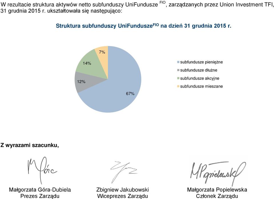 7% 12% 14% 67% subfundusze pieniężne subfundusze dłużne subfundusze akcyjne subfundusze mieszane Z wyrazami