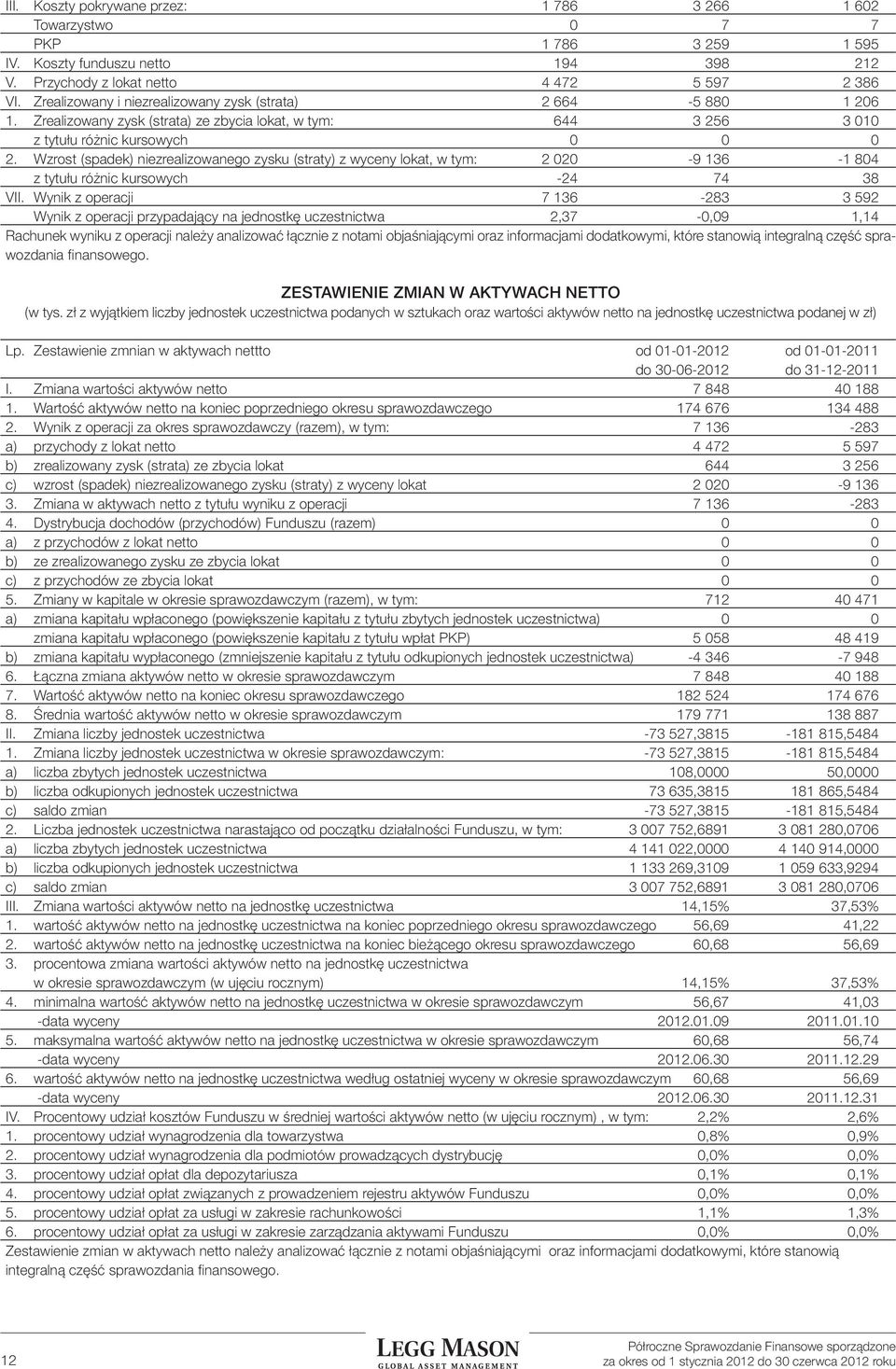 Wzrost (spadek) niezrealizowanego zysku (straty) z wyceny lokat, w tym: 2 020-9 136-1 804 z tytułu różnic kursowych -24 74 38 VII.