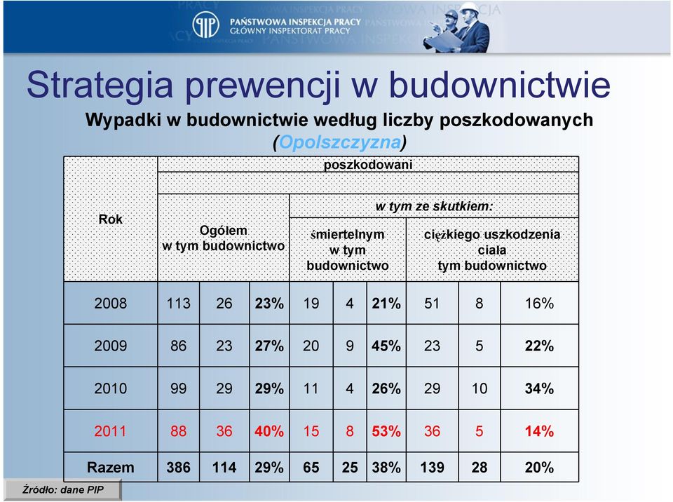 budownictwo 2008 113 26 23% 19 4 21% 51 8 16% 2009 86 23 27% 20 9 45% 23 5 22% 2010 99 29 29% 11