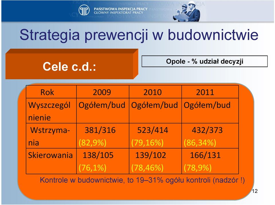 Ogółem/bud Ogółem/bud nienie Wstrzymania 381/316 (82,9%) 523/414