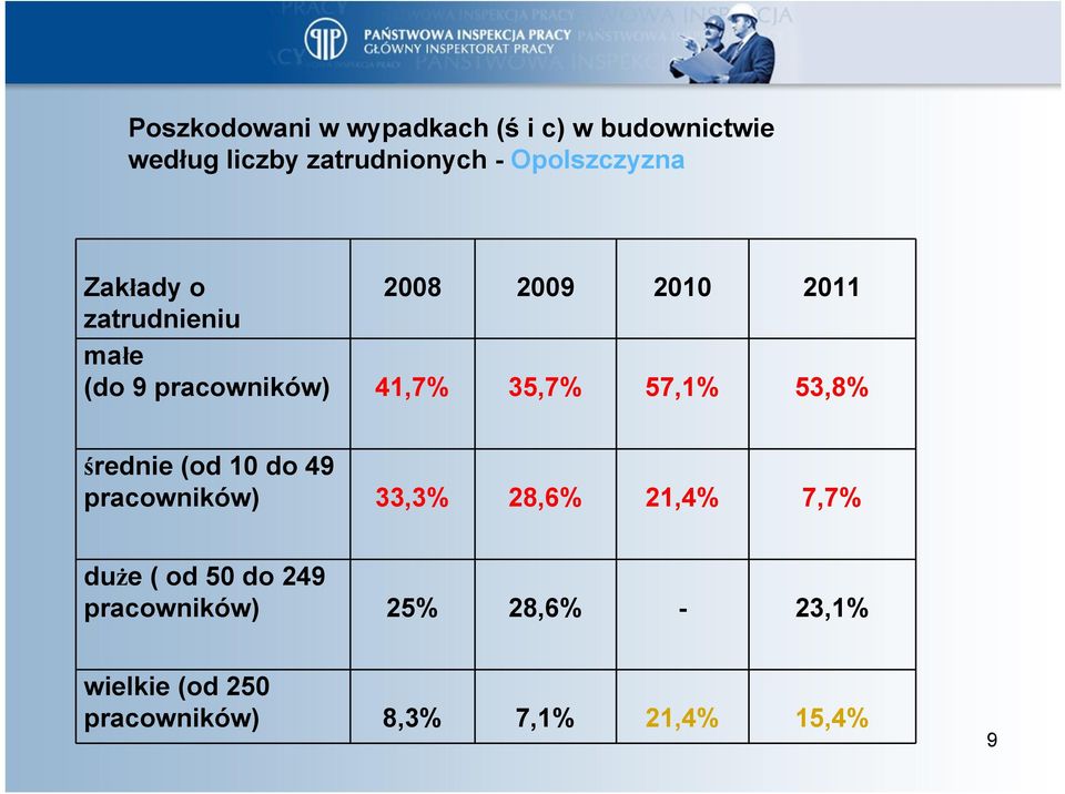 35,7% 57,1% 53,8% średnie (od 10 do 49 pracowników) 33,3% 28,6% 21,4% 7,7% duże ( od